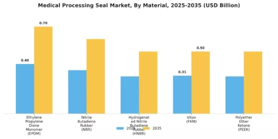 Medical Processing Seal Market
 Segment Image 1