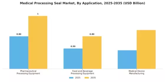 Medical Processing Seal Market
 Segment Image 2