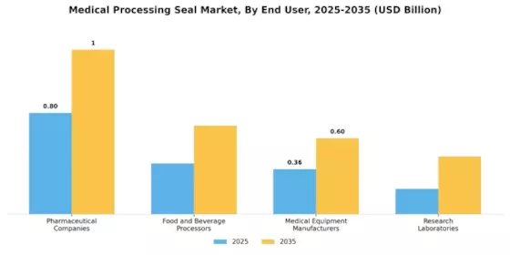 Medical Processing Seal Market
 Segment Image 4