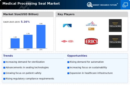 Medical Processing Seal Market
 Infographic