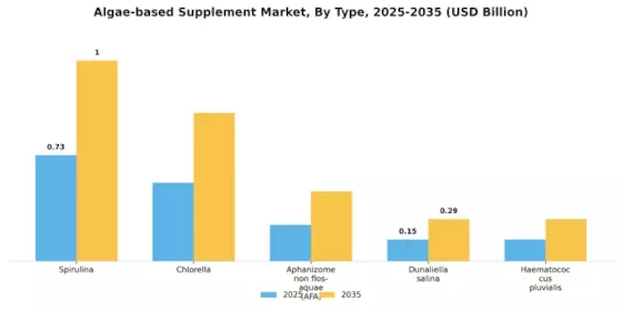 Algae Based Supplement Market Segment Image 0