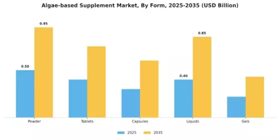 Algae Based Supplement Market Segment Image 1