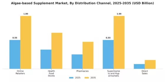 Algae Based Supplement Market Segment Image 3