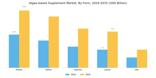 Algae Based Supplement Market Segment Image 1