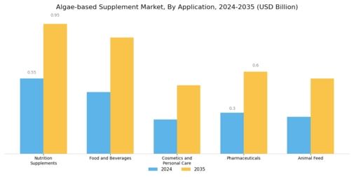 Algae Based Supplement Market Segment Image 2