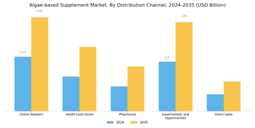 Algae Based Supplement Market Segment Image 3