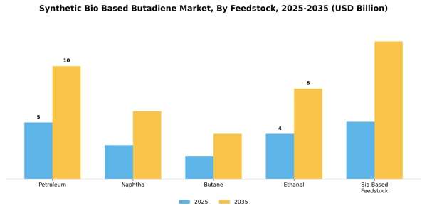 Synthetic Bio Based Butadiene Market Segment Image 2