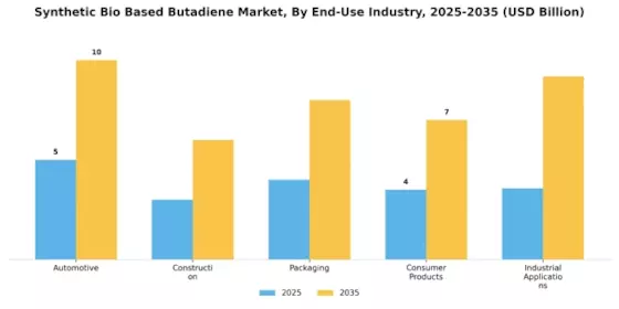 Synthetic Bio Based Butadiene Market Segment Image 2