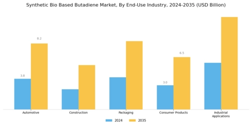 Synthetic Bio Based Butadiene Market Segment Image 2