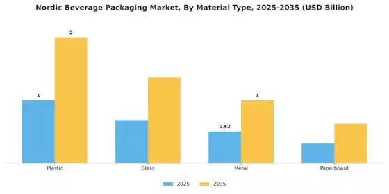 Nordic Beverage Packaging Market Segment Image 0