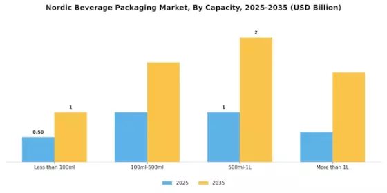 Nordic Beverage Packaging Market Segment Image 3