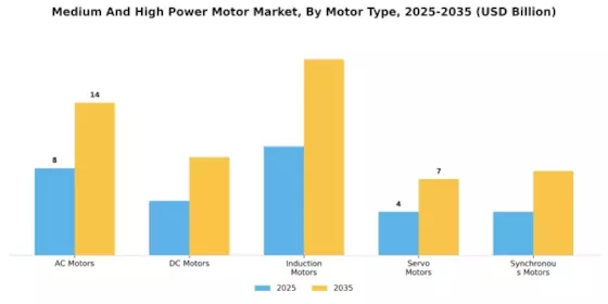 Medium High Power Motor Market
 Segment Image 0