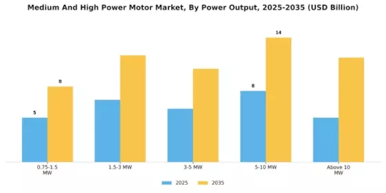 Medium High Power Motor Market
 Segment Image 1