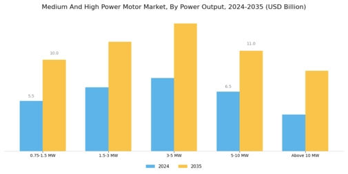 Medium High Power Motor Market
 Segment Image 1