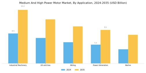 Medium High Power Motor Market
 Segment Image 2