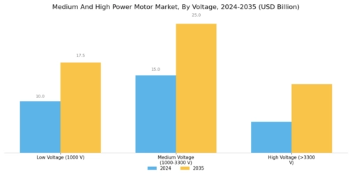 Medium High Power Motor Market
 Segment Image 3