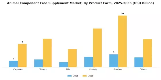 Animal Component Free Supplement Market Segment Image 0