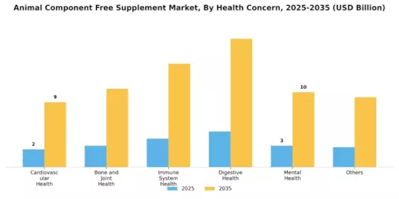 Animal Component Free Supplement Market Segment Image 1