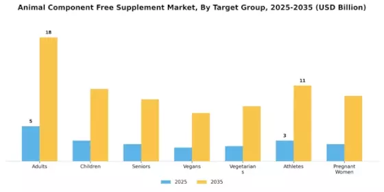 Animal Component Free Supplement Market Segment Image 2