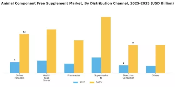 Animal Component Free Supplement Market Segment Image 3