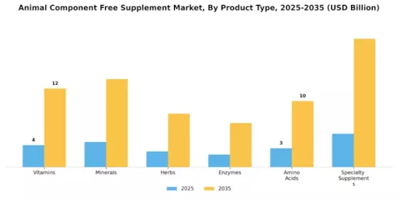 Animal Component Free Supplement Market Segment Image 4