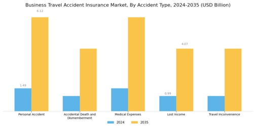 Business Travel Accident Insurance Market Segment Image 0