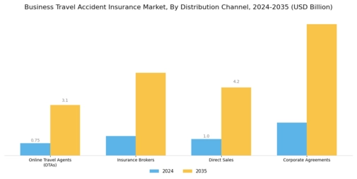 Business Travel Accident Insurance Market Segment Image 4