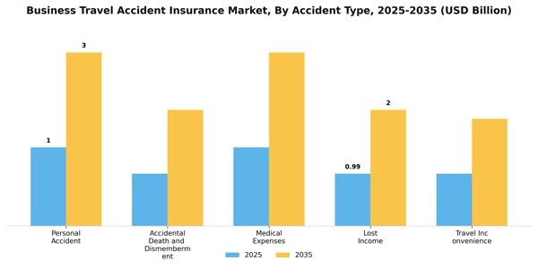 Business Travel Accident Insurance Market Segment Image 0