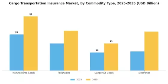 Cargo Transportation Insurance Market Segment Image 1