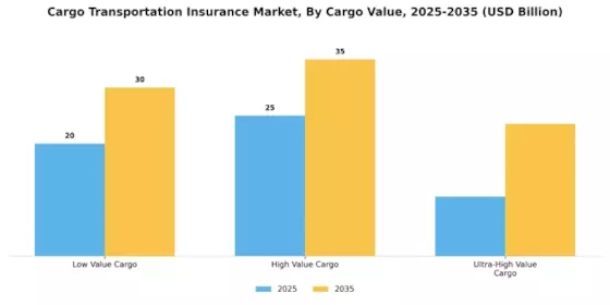 Cargo Transportation Insurance Market Segment Image 2