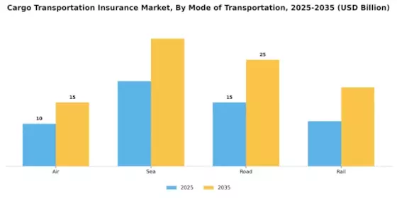 Cargo Transportation Insurance Market Segment Image 3