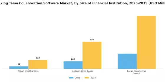 Banking Team Collaboration Software Market Segment Image 3