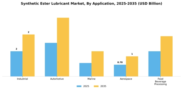 Synthetic Ester Lubricant Market Segment Image 1