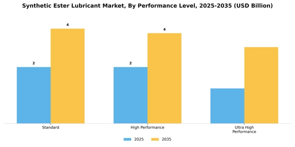 Synthetic Ester Lubricant Market Segment Image 3