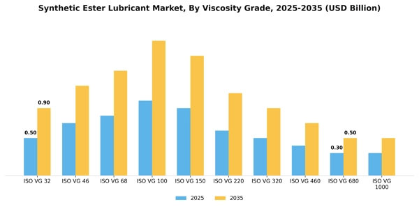 Synthetic Ester Lubricant Market Segment Image 4