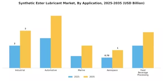 Synthetic Ester Lubricant Market Segment Image 0