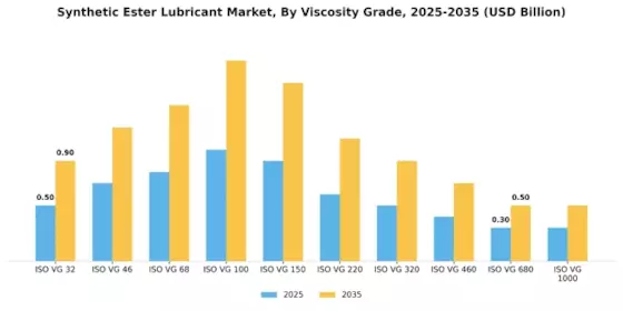 Synthetic Ester Lubricant Market Segment Image 1