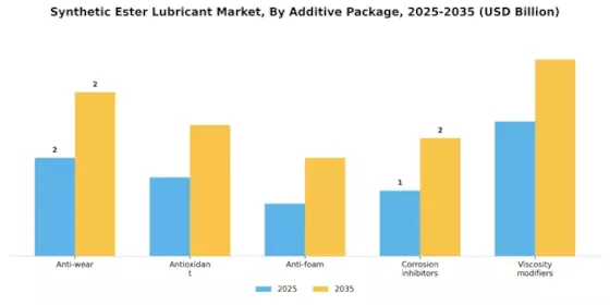 Synthetic Ester Lubricant Market Segment Image 2