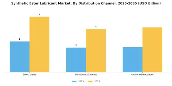 Synthetic Ester Lubricant Market Segment Image 4