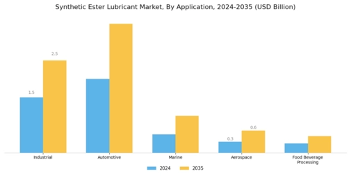 Synthetic Ester Lubricant Market Segment Image 0