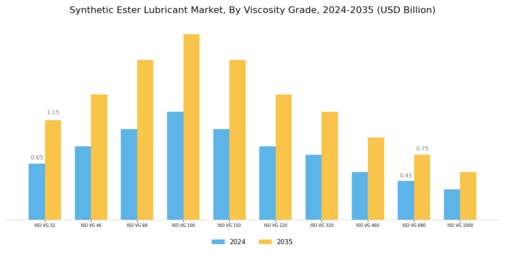 Synthetic Ester Lubricant Market Segment Image 1