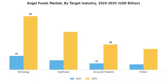 Angel Funds Market Segment Image 2