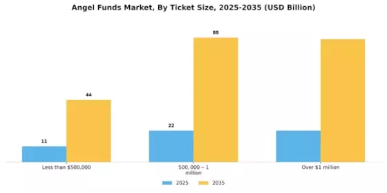 Angel Funds Market Segment Image 3