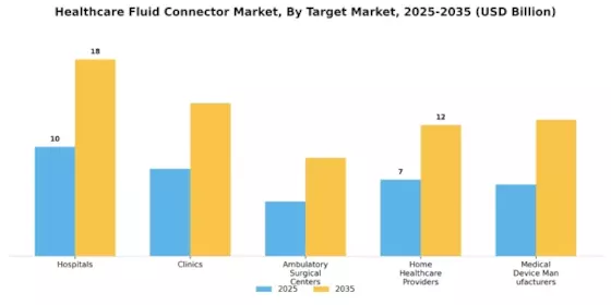 Healthcare Fluid Connector Market Segment Image 4