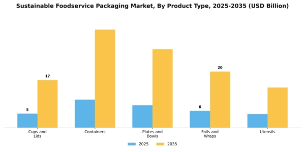 Sustainable Foodservice Packaging Market Segment Image 3