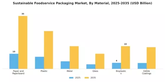 Sustainable Foodservice Packaging Market Segment Image 0