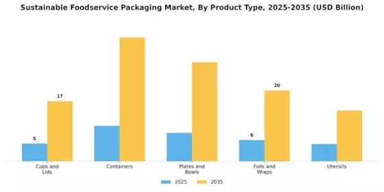 Sustainable Foodservice Packaging Market Segment Image 1