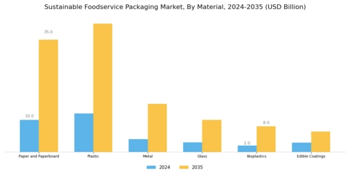Sustainable Foodservice Packaging Market Segment Image 0