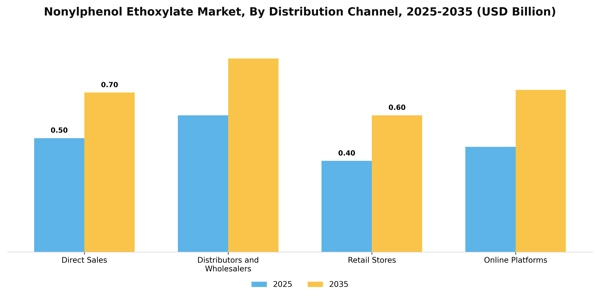 Nonylphenol Ethoxylate Market Segment Image 1