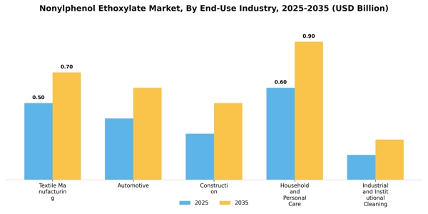 Nonylphenol Ethoxylate Market Segment Image 2